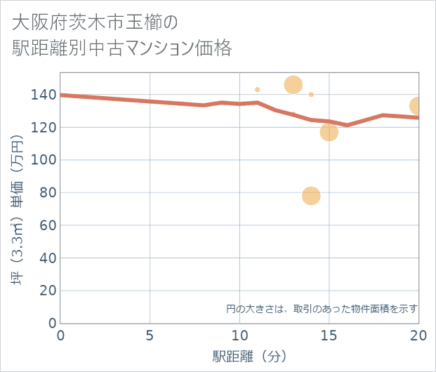 大阪府茨木市玉櫛の徒歩距離別の中古マンション坪単価