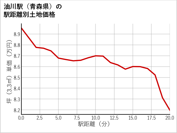 油川駅（青森県）の徒歩距離別の土地坪単価