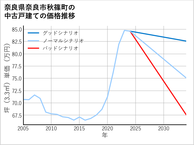 奈良県奈良市秋篠町の中古戸建て価格推移