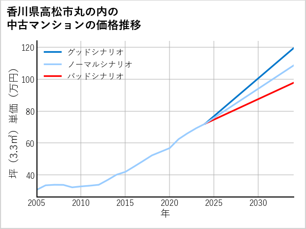 香川県高松市丸の内の中古マンション価格推移