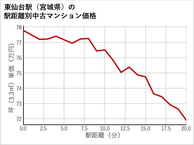 東仙台駅（宮城県）の徒歩距離別の中古マンション坪単価