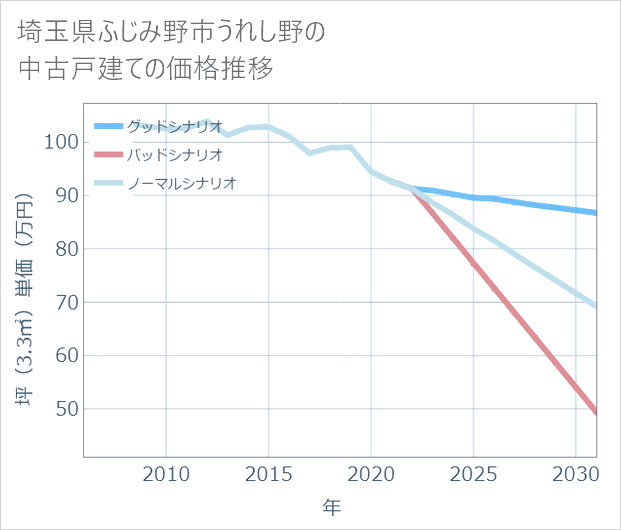 埼玉県ふじみ野市うれし野の中古戸建て価格推移