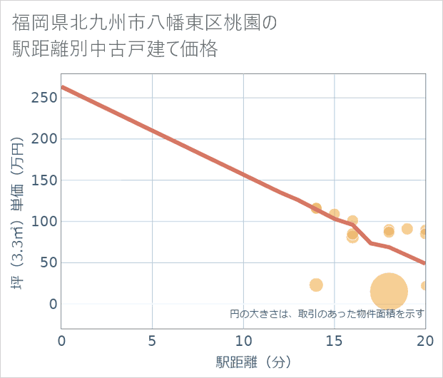 福岡県北九州市八幡東区桃園の徒歩距離別の中古戸建て坪単価