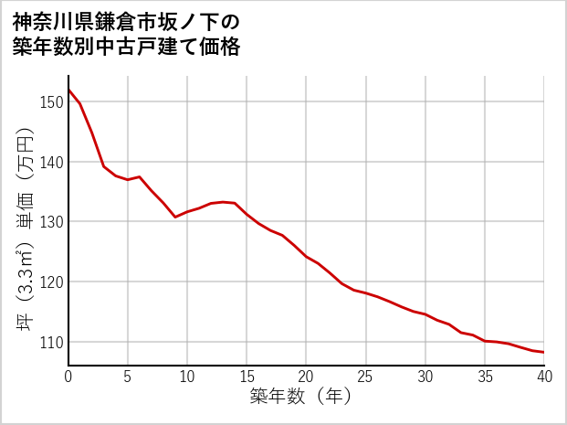 神奈川県鎌倉市坂ノ下の築年数別の中古戸建て坪単価