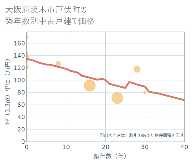大阪府茨木市戸伏町の築年数別の中古戸建て坪単価