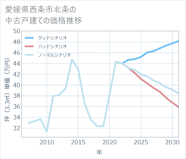 愛媛県西条市北条の中古戸建て価格推移