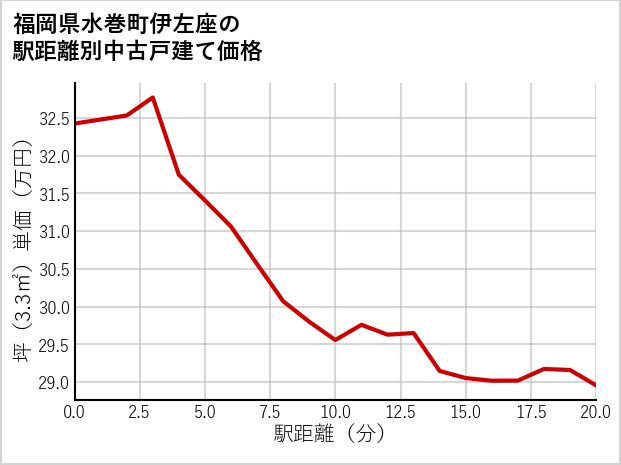 福岡県水巻町伊左座の徒歩距離別の中古戸建て坪単価