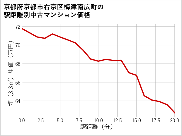 京都府京都市右京区梅津南広町の徒歩距離別の中古マンション坪単価