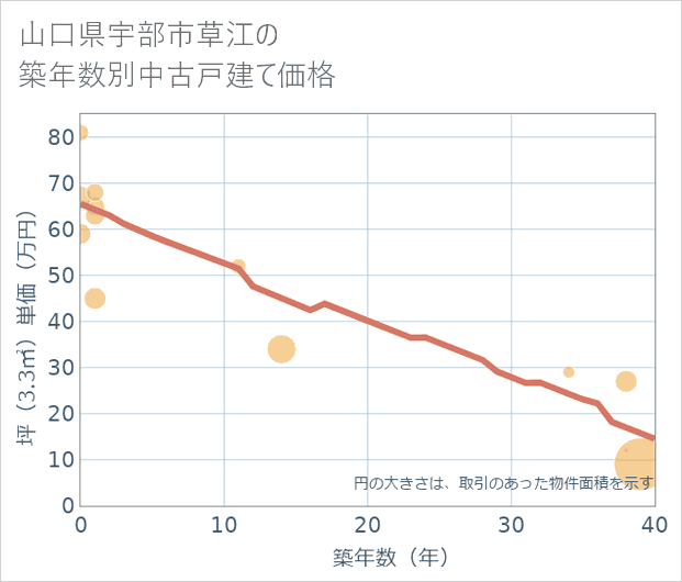 山口県宇部市草江の築年数別の中古戸建て坪単価