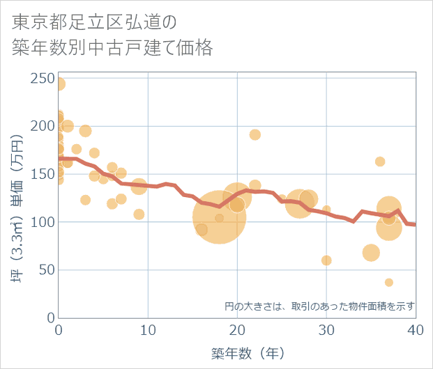 東京都足立区弘道の築年数別の中古戸建て坪単価