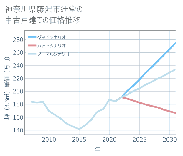 神奈川県藤沢市辻堂の中古戸建て価格推移