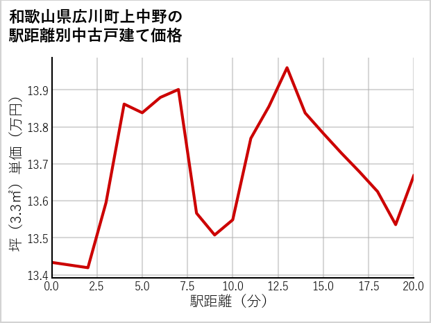 和歌山県広川町上中野の徒歩距離別の中古戸建て坪単価