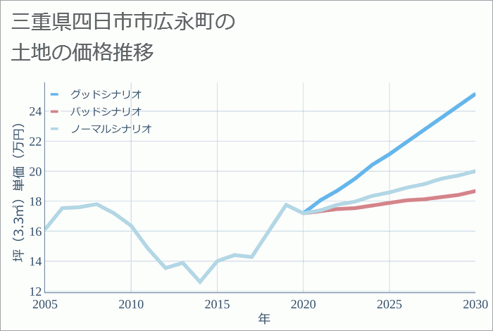 三重県四日市市広永町の土地価格推移