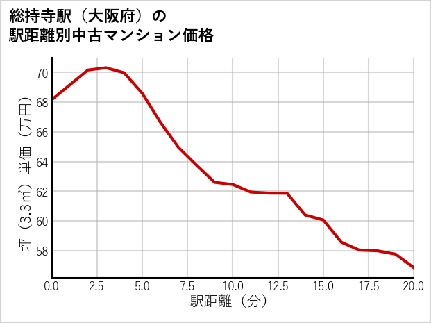 総持寺駅（大阪府）の徒歩距離別の中古マンション坪単価