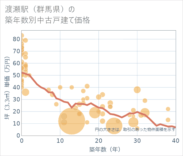 渡瀬駅(群馬県)の築年数別の中古戸建て坪単価