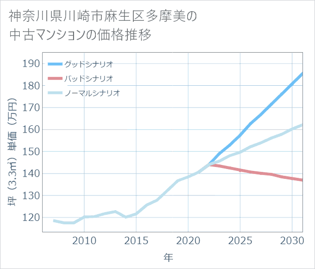 神奈川県川崎市麻生区多摩美の中古マンション価格推移