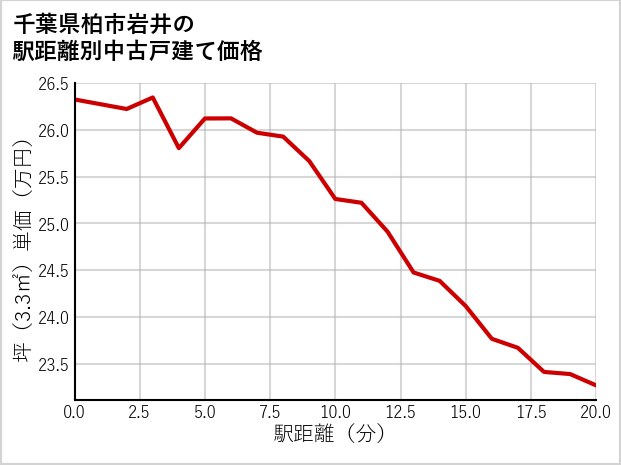 千葉県柏市岩井の徒歩距離別の中古戸建て坪単価