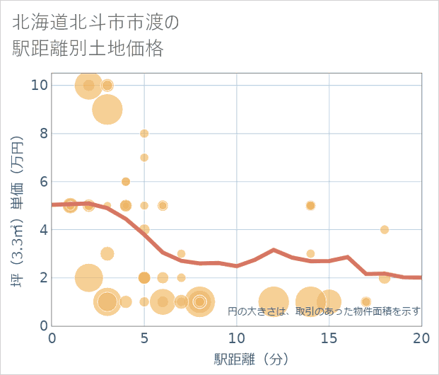 北海道北斗市市渡の徒歩距離別の土地坪単価