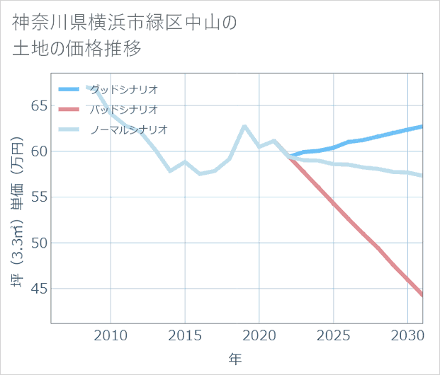 神奈川県横浜市緑区中山の土地価格推移