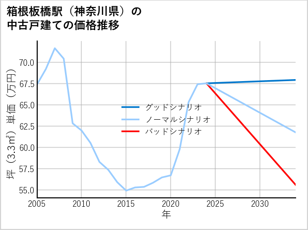 箱根板橋駅（神奈川県）の中古戸建て価格推移