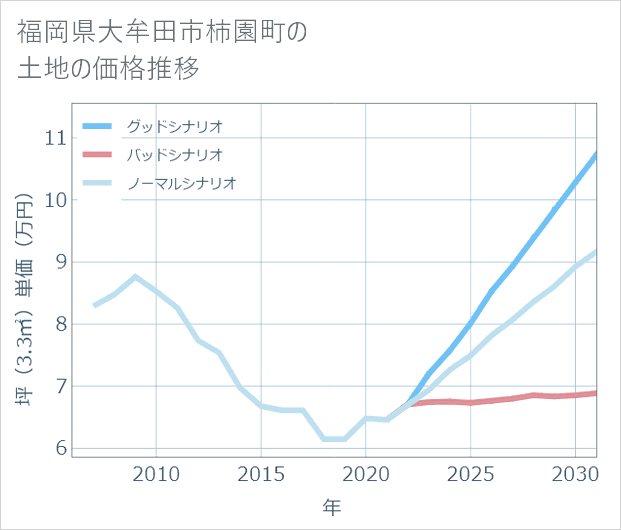 福岡県大牟田市柿園町の土地価格推移