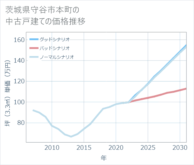 茨城県守谷市本町の中古戸建て価格推移