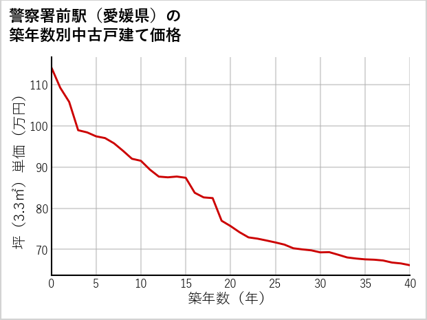 警察署前駅（愛媛県）の築年数別の中古戸建て坪単価