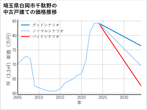 埼玉県白岡市千駄野の中古戸建て価格推移