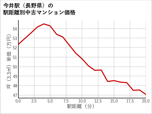 今井駅（長野県）の徒歩距離別の中古マンション坪単価