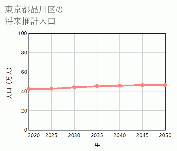 品川区の将来推計人口