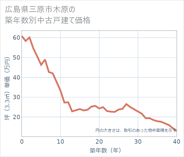 広島県三原市木原の築年数別の中古戸建て坪単価