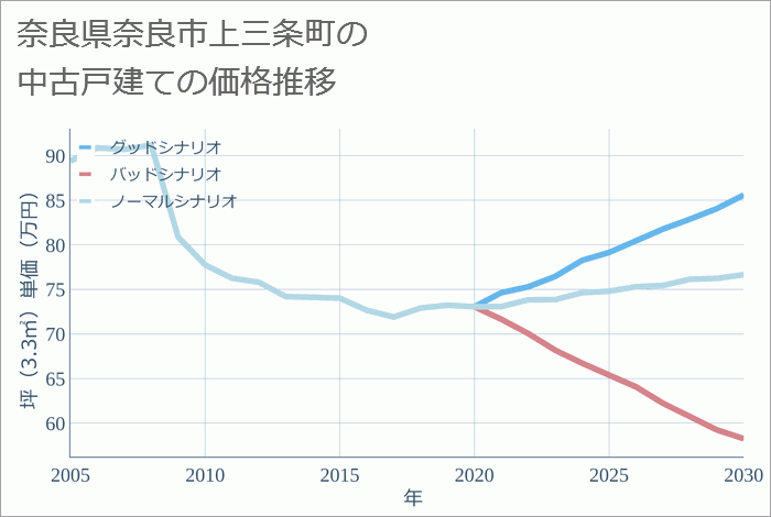 奈良県奈良市上三条町の中古戸建て価格推移