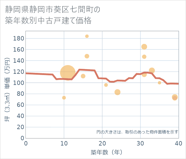 静岡県静岡市葵区七間町の築年数別の中古戸建て坪単価