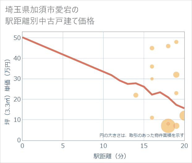 埼玉県加須市愛宕の徒歩距離別の中古戸建て坪単価