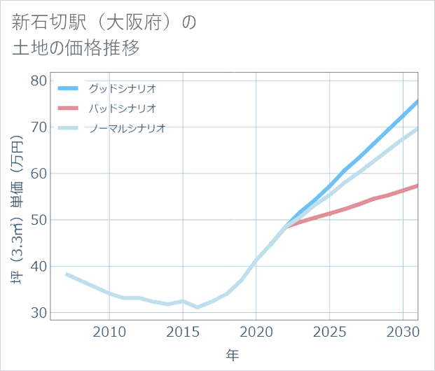 新石切駅(大阪府)の土地価格推移