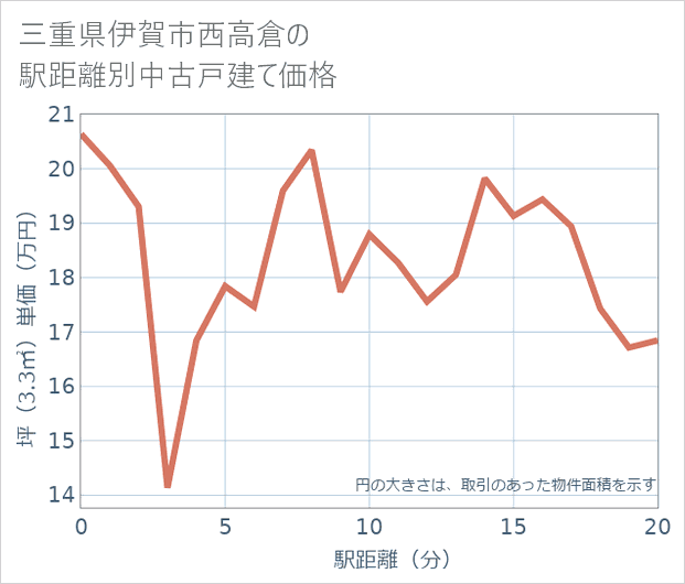 三重県伊賀市西高倉の徒歩距離別の中古戸建て坪単価