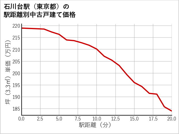 石川台駅（東京都）の徒歩距離別の中古戸建て坪単価