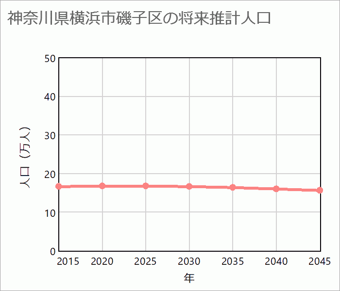 横浜市磯子区の将来推計人口