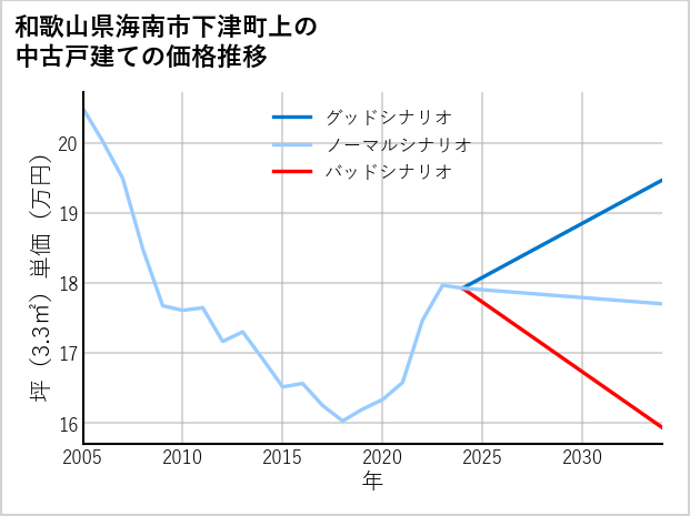 和歌山県海南市下津町上の中古戸建て価格推移
