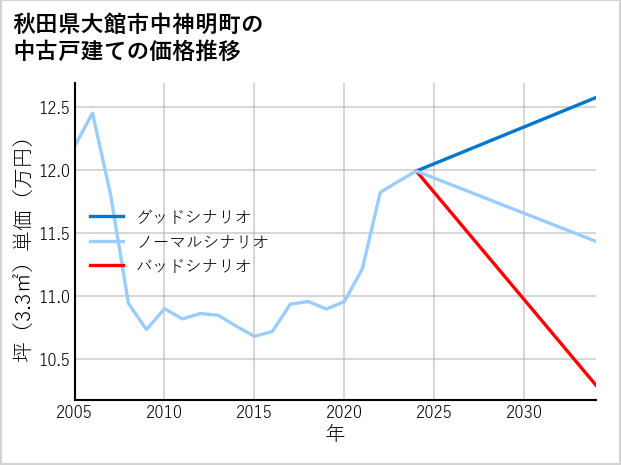 秋田県大館市中神明町の中古戸建て価格推移