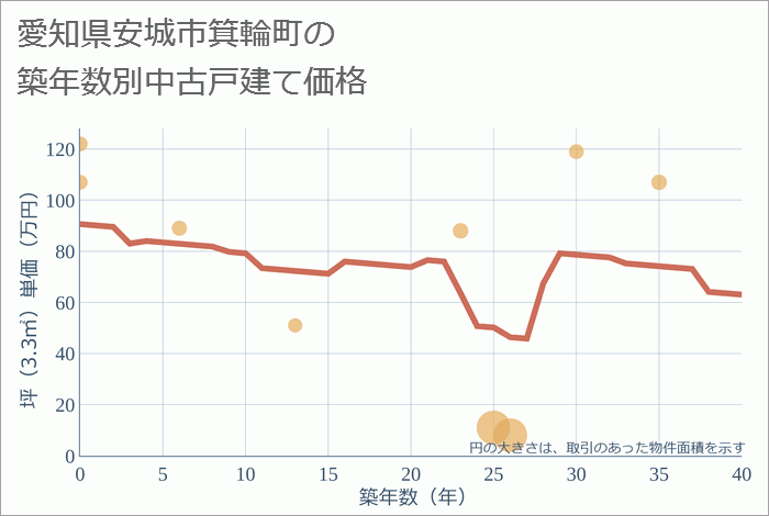 愛知県安城市箕輪町の築年数別の中古戸建て坪単価