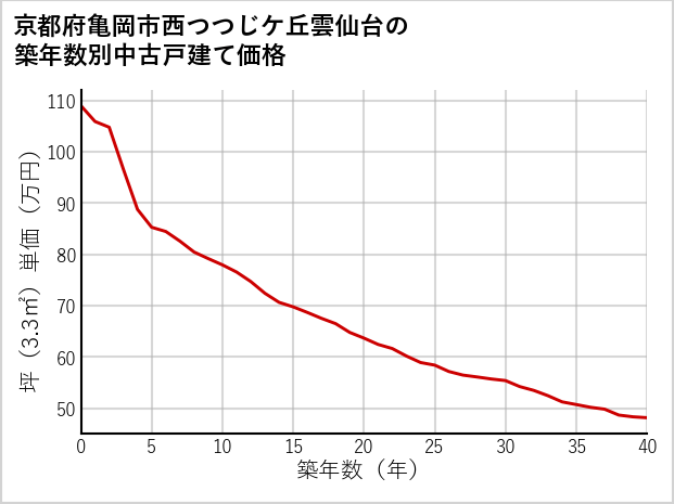 京都府亀岡市西つつじケ丘雲仙台の築年数別の中古戸建て坪単価