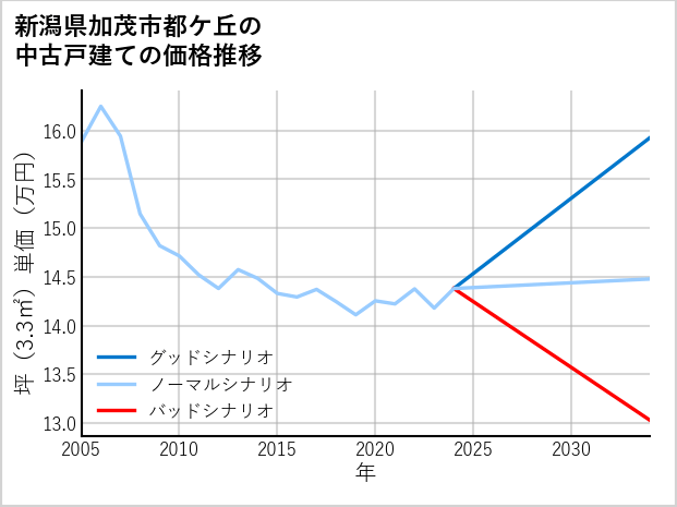 新潟県加茂市都ケ丘の中古戸建て価格推移