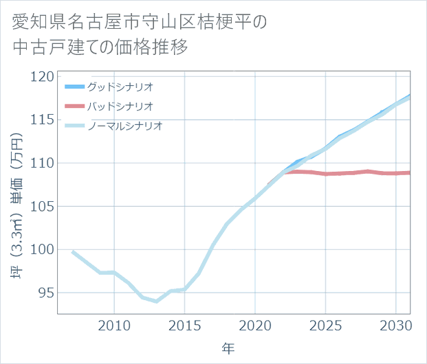愛知県名古屋市守山区桔梗平の中古戸建て価格推移