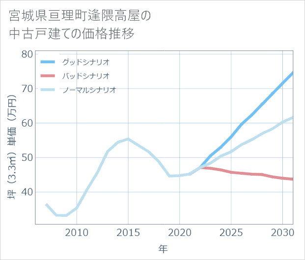 宮城県亘理町逢隈高屋の中古戸建て価格推移