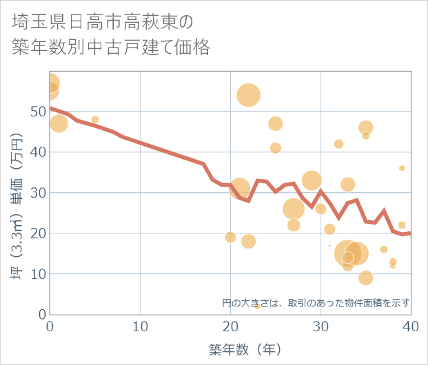 埼玉県日高市高萩東の築年数別の中古戸建て坪単価