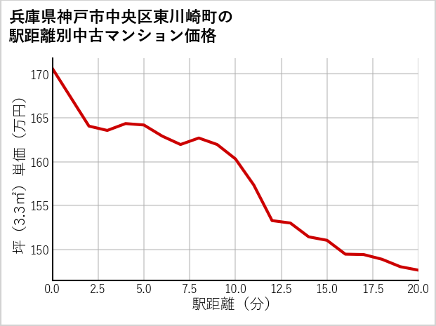 兵庫県神戸市中央区東川崎町の徒歩距離別の中古マンション坪単価