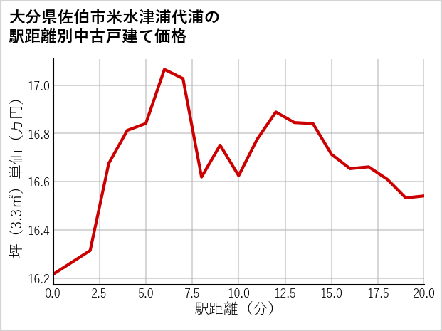 大分県佐伯市米水津浦代浦の徒歩距離別の中古戸建て坪単価
