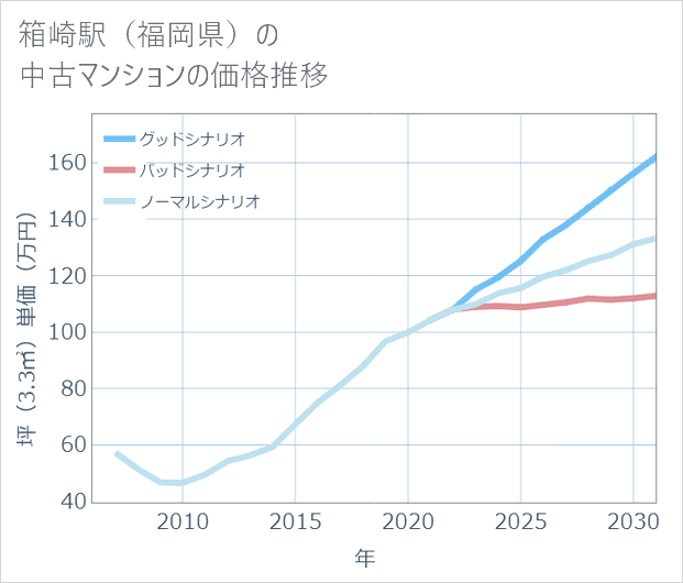 箱崎駅(福岡県)の中古マンション価格推移