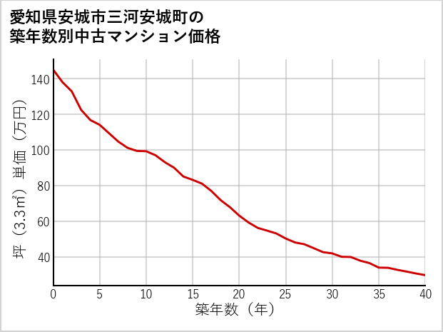 愛知県安城市三河安城町の築年数別の中古マンション坪単価